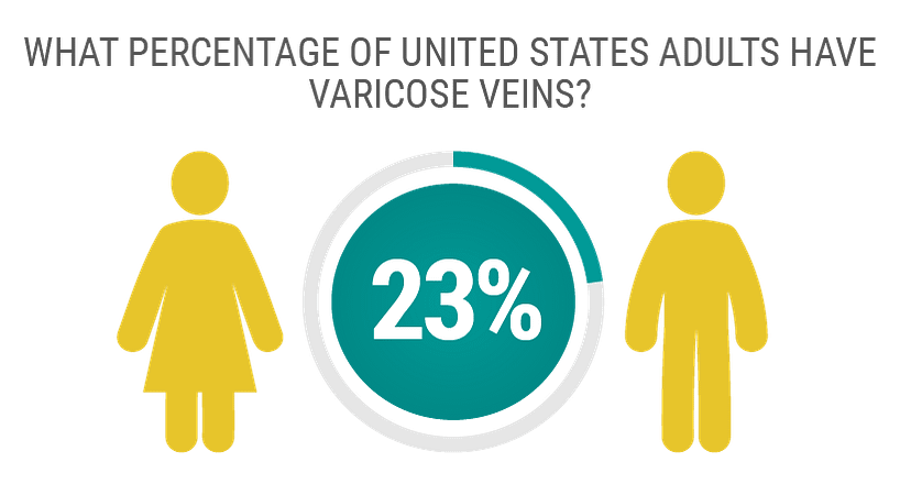Approximately 23% of US adults have varicose veins.