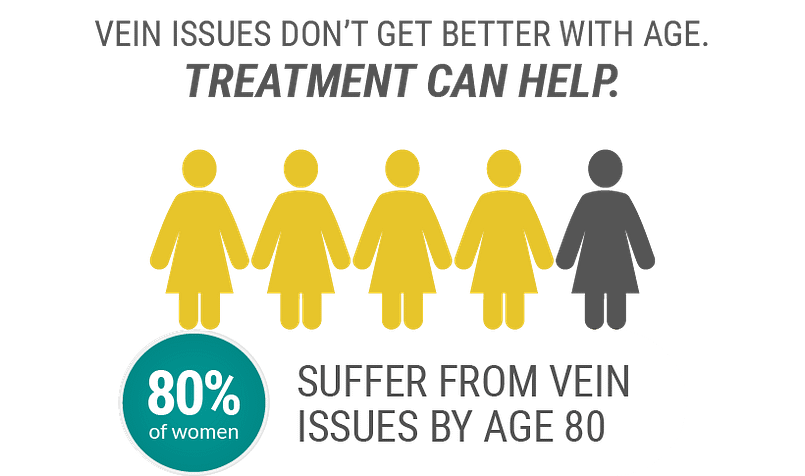 80 percent of women have some form of venous disease by age 80