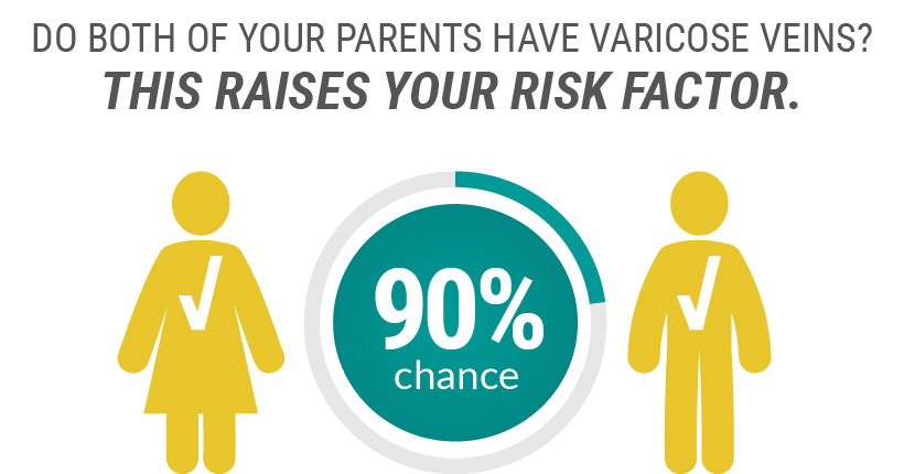 If both of your parents have varicose veins, you have a 90 percent chance of having it as well.